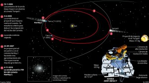 Una nave espacial 'reciclada' visita su segundo cometa