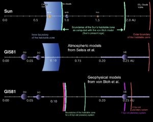 Al Menos un Planeta en Gliese 581 en Zona Habitable de ese Sistema Solar
