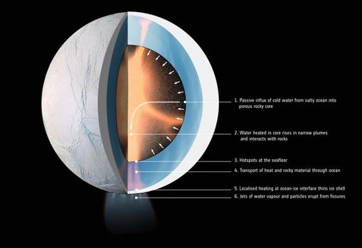 Internal Enceladus